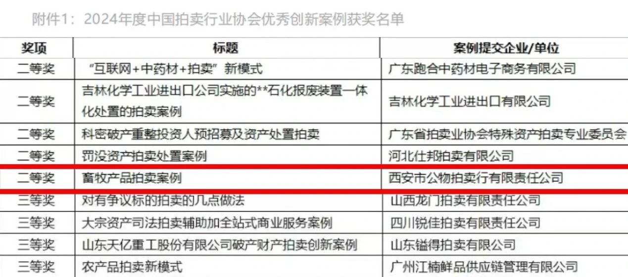 奮楫爭先 載譽(yù)前行 || 西安市公物拍賣行有限責(zé)任公司獲評2024年度中國拍賣行業(yè)協(xié)會(huì)優(yōu)秀創(chuàng)新案例二等獎(jiǎng)！